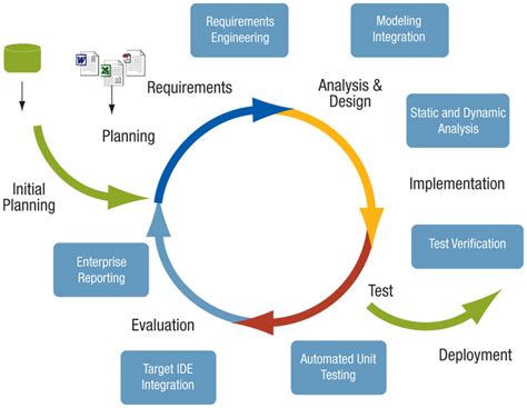 what are specialized process models in software engineering