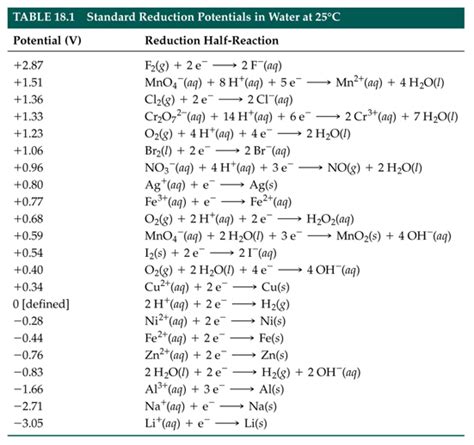 Unlock Easy Redox Potentials: A Comprehensive Guide