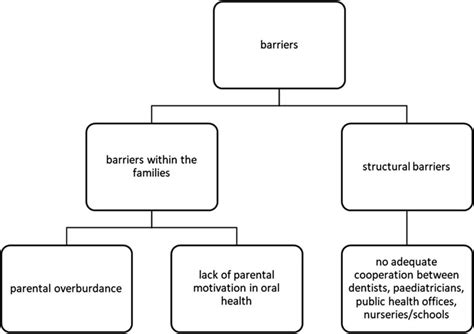 What Are Structural Barriers