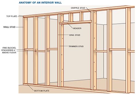 What Are Stud Partition In Construction