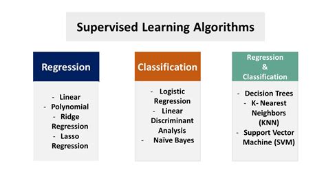 what are supervised machine learning algorithms select all that apply