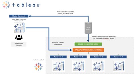 What Are Tableau Data Sources