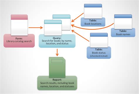 what are tables queries forms and reports