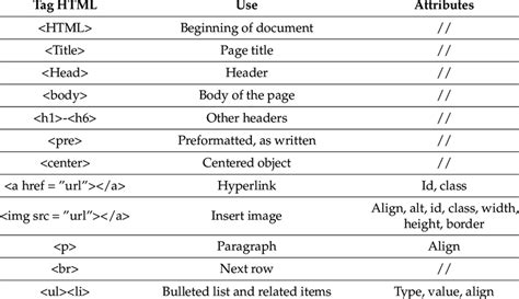 what are tags and attributes in html