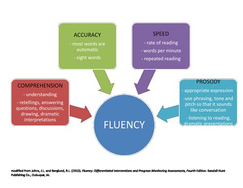 what are the 3 components of fluency