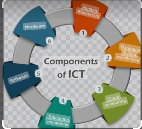 what are the 3 components of ict explain each
