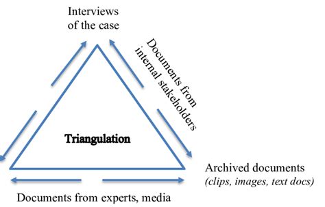 what are the 3 main methods of data collection in triangulation