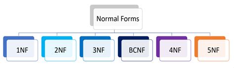 What Are The 3 Types Of Normal Forms