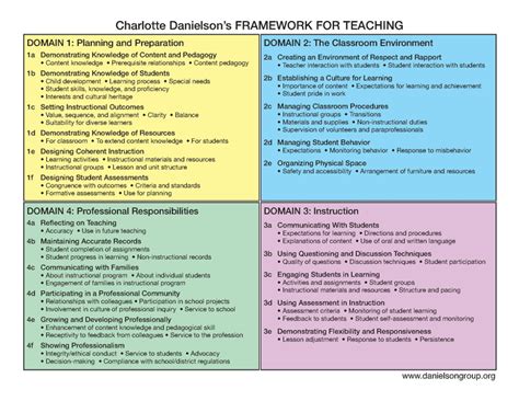 what are the 4 models on teaching effectiveness by danielson