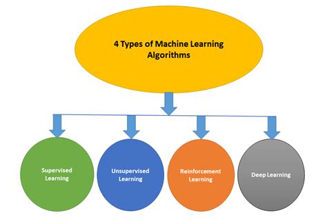 what are the 4 types of machine learning algorithms