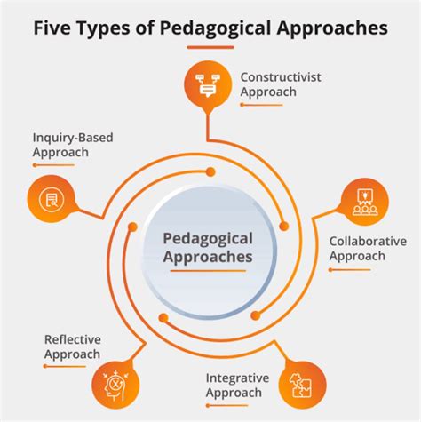 what are the 5 approaches to teaching and learning