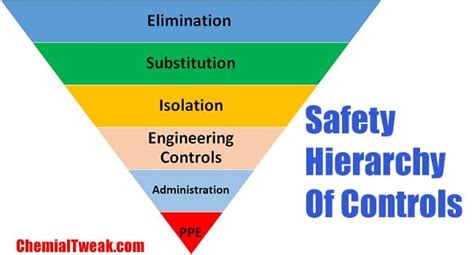 what are the 6 hierarchy of controls