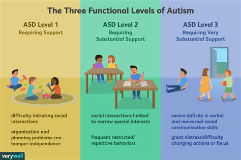 what are the 7 types of autism
