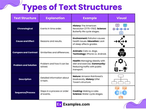 what are the 7 types of text structures with examples