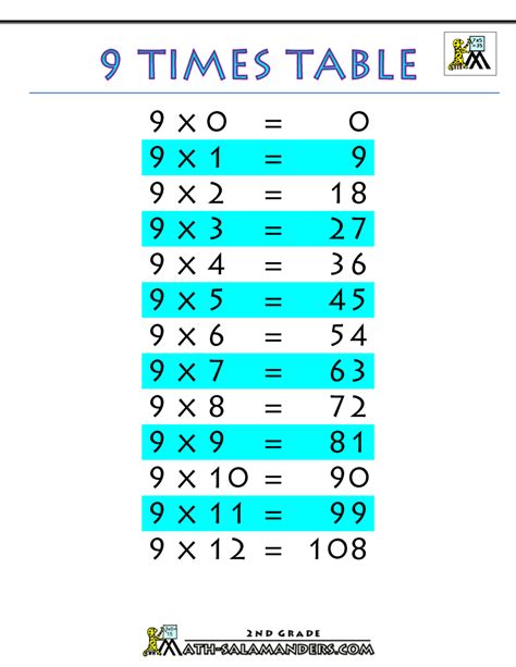 what are the 9 times tables