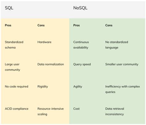 what are the advantages and disadvantages of nosql