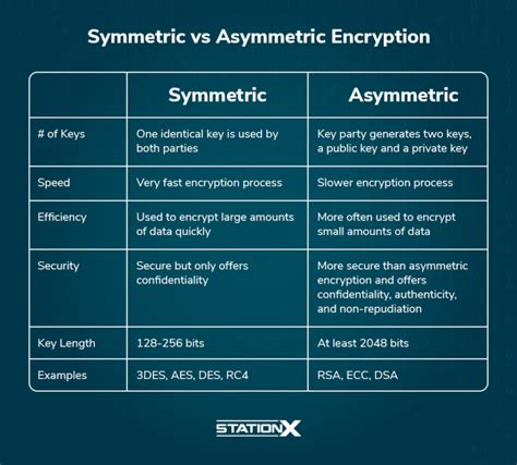 what are the advantages and disadvantages of symmetric and asymmetric algorithms