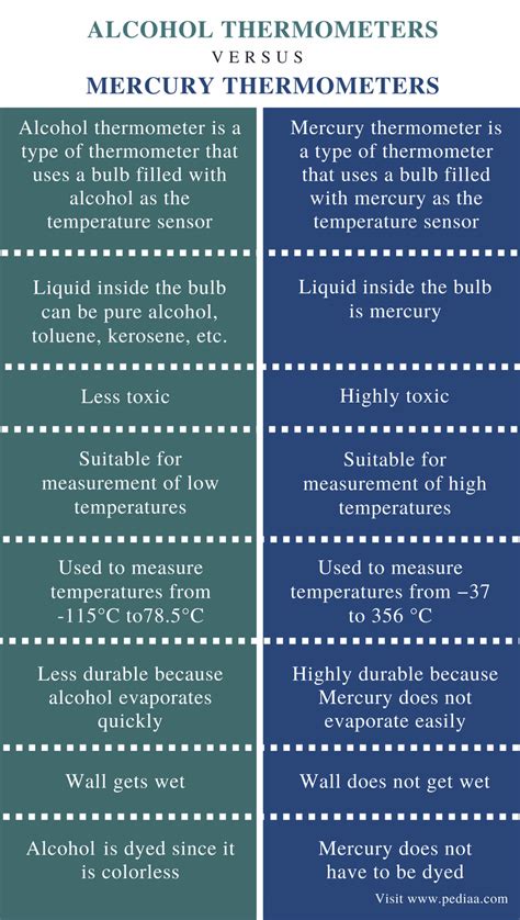 what are the advantages of using mercury in thermometer