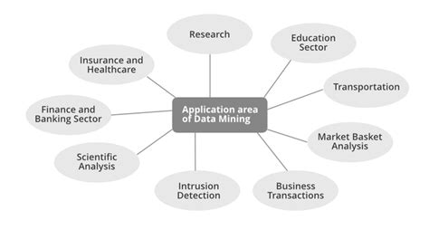 what are the applications of classification in data mining