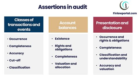 what are the audit assertions for revenue