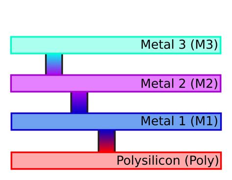 What Are The Base Layers In Vlsi