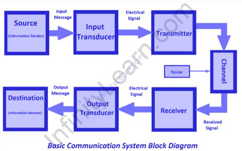 what are the basic components for working of communication system