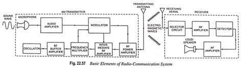 what are the basic components of a radio communication system