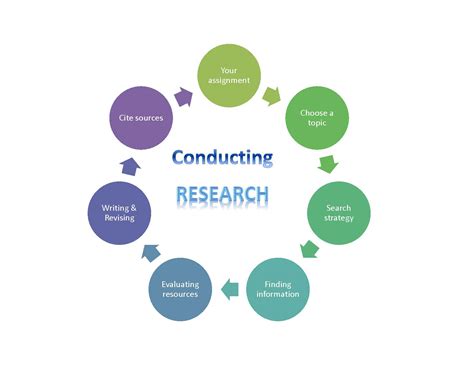 what are the basic concepts in conducting research