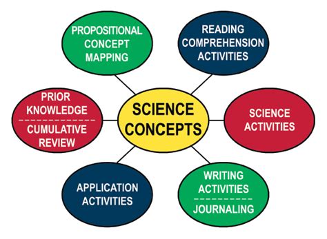 what are the basic concepts of science
