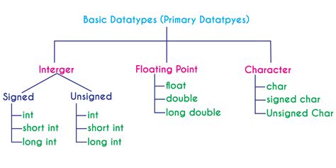 what are the basic data types in c programming