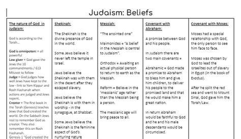 what are the basic doctrines and practices of judaism