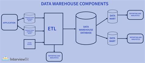 what are the basic elements of data warehouse
