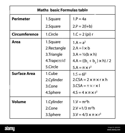 what are the basic formulas in mathematics