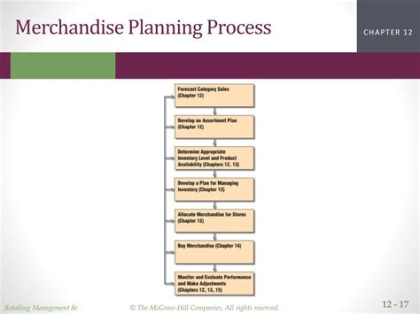 what are the basic functions of merchandise planning