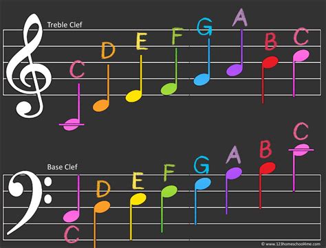 What Are The Basic Notes In Music