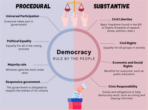 What Are The Basic Tenets Of Democracy
