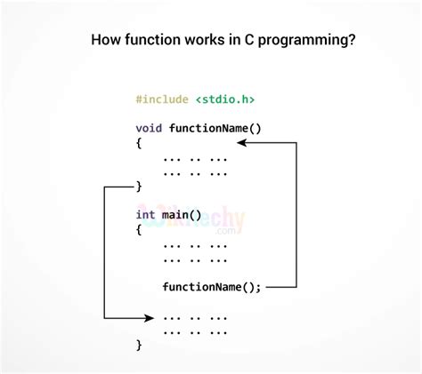 what are the benefits of creating a function in a program