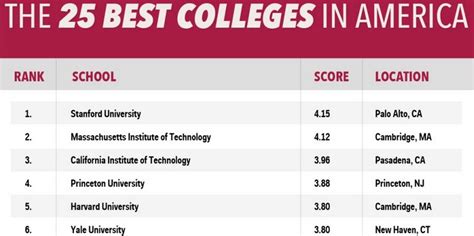 The Top 25 Colleges In The US