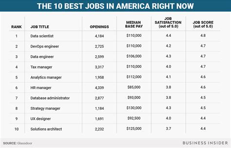 what are the best jobs to get into right now