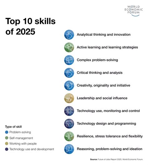what are the best skills to learn in 2023