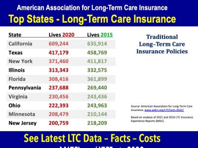 what are the best states to buy ltc insurance
