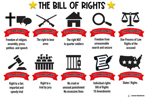 what are the bill of right