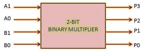 What Are The Blocks Used For 2 Bit By 2 Bit Binary Multiplier