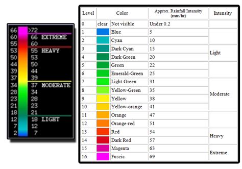 what are the colors on weather radar