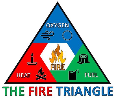 What Are The Components Of A Fire Triangle