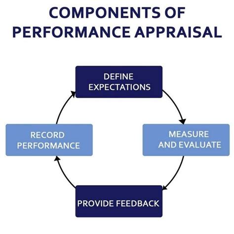  62 Most What Are The Components Of An Appraisal Recomended Post