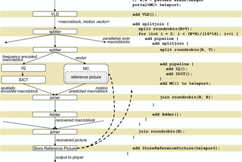 what are the components of an mpeg-2 macroblock