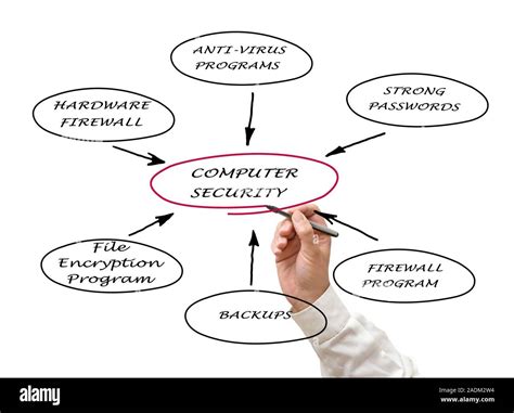 what are the components of computer security