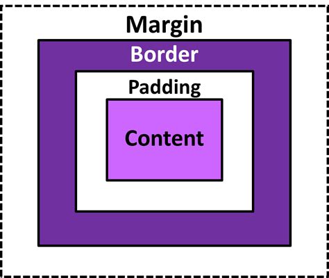 what are the components of the css box model