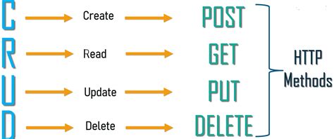 what are the core http methods used in restful api